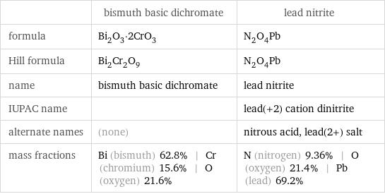  | bismuth basic dichromate | lead nitrite formula | Bi_2O_3·2CrO_3 | N_2O_4Pb Hill formula | Bi_2Cr_2O_9 | N_2O_4Pb name | bismuth basic dichromate | lead nitrite IUPAC name | | lead(+2) cation dinitrite alternate names | (none) | nitrous acid, lead(2+) salt mass fractions | Bi (bismuth) 62.8% | Cr (chromium) 15.6% | O (oxygen) 21.6% | N (nitrogen) 9.36% | O (oxygen) 21.4% | Pb (lead) 69.2%