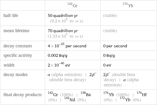  | Ce-142 | Yb-176 half-life | 50 quadrillion yr (9.2×10^8 to ∞ s) | (stable) mean lifetime | 70 quadrillion yr (1.33×10^9 to ∞ s) | (stable) decay constant | 4×10^-25 per second | 0 per second specific activity | 0.002 Bq/g | 0 Bq/g width | 2×10^-40 eV | 0 eV decay modes | α (alpha emission) | 2β^- (double beta decay) | 2β^- (double beta decay) | α (alpha emission) final decay products | Ce-142 (100%) | Ba-138 (0%) | Nd-142 (0%) | Yb-176 (100%) | Hf-176 (0%) | Yb-172 (0%)