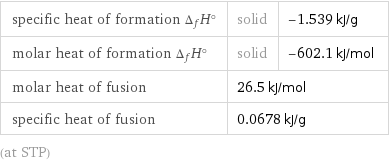 specific heat of formation Δ_fH° | solid | -1.539 kJ/g molar heat of formation Δ_fH° | solid | -602.1 kJ/mol molar heat of fusion | 26.5 kJ/mol |  specific heat of fusion | 0.0678 kJ/g |  (at STP)