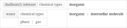 thallium(I) selenate | chemical types | inorganic water | chemical types  | phase | gas | inorganic | interstellar molecule