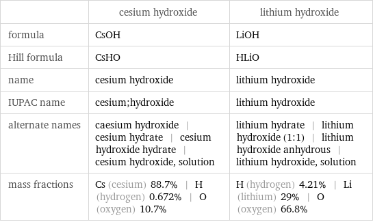  | cesium hydroxide | lithium hydroxide formula | CsOH | LiOH Hill formula | CsHO | HLiO name | cesium hydroxide | lithium hydroxide IUPAC name | cesium;hydroxide | lithium hydroxide alternate names | caesium hydroxide | cesium hydrate | cesium hydroxide hydrate | cesium hydroxide, solution | lithium hydrate | lithium hydroxide (1:1) | lithium hydroxide anhydrous | lithium hydroxide, solution mass fractions | Cs (cesium) 88.7% | H (hydrogen) 0.672% | O (oxygen) 10.7% | H (hydrogen) 4.21% | Li (lithium) 29% | O (oxygen) 66.8%