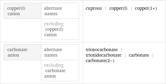 copper(I) cation | alternate names  | excluding copper(I) cation | cuprous | copper(I) | copper(1+) carbonate anion | alternate names  | excluding carbonate anion | trioxocarbonate | trioxidocarbonate | carbonate | carbonate(2-)