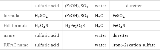  | sulfuric acid | (FeOH)2SO4 | water | duretter formula | H_2SO_4 | (FeOH)2SO4 | H_2O | FeSO_4 Hill formula | H_2O_4S | H2Fe2O6S | H_2O | FeO_4S name | sulfuric acid | | water | duretter IUPAC name | sulfuric acid | | water | iron(+2) cation sulfate