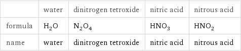  | water | dinitrogen tetroxide | nitric acid | nitrous acid formula | H_2O | N_2O_4 | HNO_3 | HNO_2 name | water | dinitrogen tetroxide | nitric acid | nitrous acid