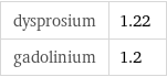 dysprosium | 1.22 gadolinium | 1.2