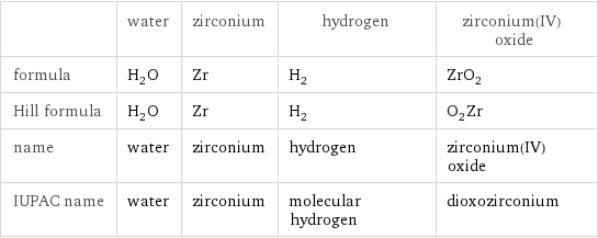  | water | zirconium | hydrogen | zirconium(IV) oxide formula | H_2O | Zr | H_2 | ZrO_2 Hill formula | H_2O | Zr | H_2 | O_2Zr name | water | zirconium | hydrogen | zirconium(IV) oxide IUPAC name | water | zirconium | molecular hydrogen | dioxozirconium