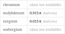 chromium | (data not available) molybdenum | 0.915 K (kelvins) tungsten | 0.015 K (kelvins) seaborgium | (data not available)