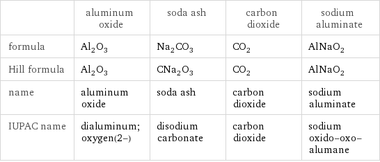  | aluminum oxide | soda ash | carbon dioxide | sodium aluminate formula | Al_2O_3 | Na_2CO_3 | CO_2 | AlNaO_2 Hill formula | Al_2O_3 | CNa_2O_3 | CO_2 | AlNaO_2 name | aluminum oxide | soda ash | carbon dioxide | sodium aluminate IUPAC name | dialuminum;oxygen(2-) | disodium carbonate | carbon dioxide | sodium oxido-oxo-alumane