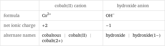  | cobalt(II) cation | hydroxide anion formula | Co^(2+) | (OH)^- net ionic charge | +2 | -1 alternate names | cobaltous | cobalt(II) | cobalt(2+) | hydroxide | hydroxide(1-)