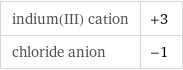 indium(III) cation | +3 chloride anion | -1