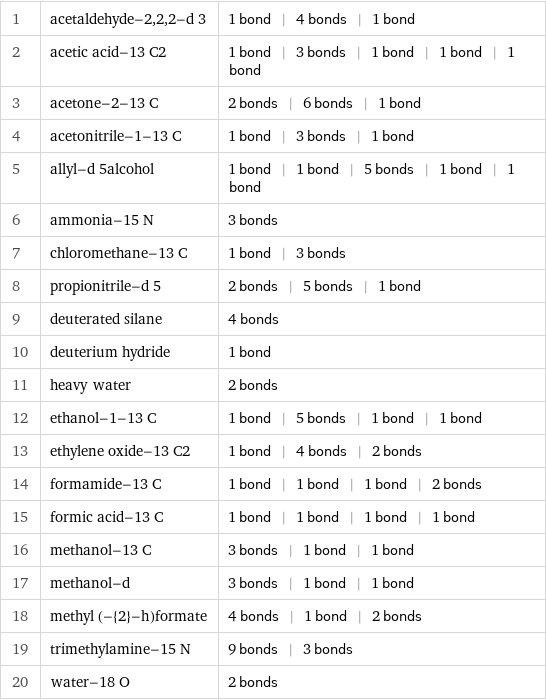 1 | acetaldehyde-2, 2, 2-d 3 | 1 bond | 4 bonds | 1 bond 2 | acetic acid-13 C2 | 1 bond | 3 bonds | 1 bond | 1 bond | 1 bond 3 | acetone-2-13 C | 2 bonds | 6 bonds | 1 bond 4 | acetonitrile-1-13 C | 1 bond | 3 bonds | 1 bond 5 | allyl-d 5alcohol | 1 bond | 1 bond | 5 bonds | 1 bond | 1 bond 6 | ammonia-15 N | 3 bonds 7 | chloromethane-13 C | 1 bond | 3 bonds 8 | propionitrile-d 5 | 2 bonds | 5 bonds | 1 bond 9 | deuterated silane | 4 bonds 10 | deuterium hydride | 1 bond 11 | heavy water | 2 bonds 12 | ethanol-1-13 C | 1 bond | 5 bonds | 1 bond | 1 bond 13 | ethylene oxide-13 C2 | 1 bond | 4 bonds | 2 bonds 14 | formamide-13 C | 1 bond | 1 bond | 1 bond | 2 bonds 15 | formic acid-13 C | 1 bond | 1 bond | 1 bond | 1 bond 16 | methanol-13 C | 3 bonds | 1 bond | 1 bond 17 | methanol-d | 3 bonds | 1 bond | 1 bond 18 | methyl (-{2}-h)formate | 4 bonds | 1 bond | 2 bonds 19 | trimethylamine-15 N | 9 bonds | 3 bonds 20 | water-18 O | 2 bonds