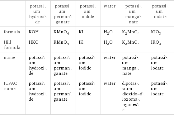  | potassium hydroxide | potassium permanganate | potassium iodide | water | potassium manganate | potassium iodate formula | KOH | KMnO_4 | KI | H_2O | K_2MnO_4 | KIO_3 Hill formula | HKO | KMnO_4 | IK | H_2O | K_2MnO_4 | IKO_3 name | potassium hydroxide | potassium permanganate | potassium iodide | water | potassium manganate | potassium iodate IUPAC name | potassium hydroxide | potassium permanganate | potassium iodide | water | dipotassium dioxido-dioxomanganese | potassium iodate