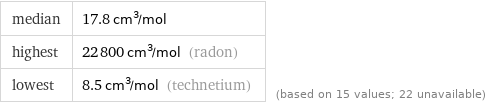 median | 17.8 cm^3/mol highest | 22800 cm^3/mol (radon) lowest | 8.5 cm^3/mol (technetium) | (based on 15 values; 22 unavailable)