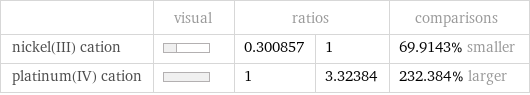  | visual | ratios | | comparisons nickel(III) cation | | 0.300857 | 1 | 69.9143% smaller platinum(IV) cation | | 1 | 3.32384 | 232.384% larger