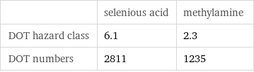  | selenious acid | methylamine DOT hazard class | 6.1 | 2.3 DOT numbers | 2811 | 1235