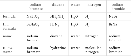  | sodium bromate | diazane | water | nitrogen | sodium bromide formula | NaBrO_3 | NH_2NH_2 | H_2O | N_2 | NaBr Hill formula | BrNaO_3 | H_4N_2 | H_2O | N_2 | BrNa name | sodium bromate | diazane | water | nitrogen | sodium bromide IUPAC name | sodium bromate | hydrazine | water | molecular nitrogen | sodium bromide