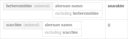 herbertsmithite (mineral) | alternate names  | excluding herbertsmithite | anarakite scacchite (mineral) | alternate names  | excluding scacchite | {}