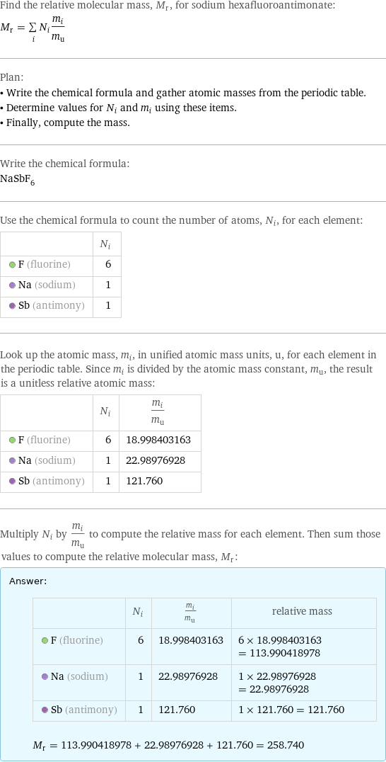 Find the relative molecular mass, M_r, for sodium hexafluoroantimonate: M_r = sum _iN_im_i/m_u Plan: • Write the chemical formula and gather atomic masses from the periodic table. • Determine values for N_i and m_i using these items. • Finally, compute the mass. Write the chemical formula: NaSbF_6 Use the chemical formula to count the number of atoms, N_i, for each element:  | N_i  F (fluorine) | 6  Na (sodium) | 1  Sb (antimony) | 1 Look up the atomic mass, m_i, in unified atomic mass units, u, for each element in the periodic table. Since m_i is divided by the atomic mass constant, m_u, the result is a unitless relative atomic mass:  | N_i | m_i/m_u  F (fluorine) | 6 | 18.998403163  Na (sodium) | 1 | 22.98976928  Sb (antimony) | 1 | 121.760 Multiply N_i by m_i/m_u to compute the relative mass for each element. Then sum those values to compute the relative molecular mass, M_r: Answer: |   | | N_i | m_i/m_u | relative mass  F (fluorine) | 6 | 18.998403163 | 6 × 18.998403163 = 113.990418978  Na (sodium) | 1 | 22.98976928 | 1 × 22.98976928 = 22.98976928  Sb (antimony) | 1 | 121.760 | 1 × 121.760 = 121.760  M_r = 113.990418978 + 22.98976928 + 121.760 = 258.740