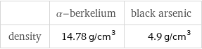  | α-berkelium | black arsenic density | 14.78 g/cm^3 | 4.9 g/cm^3