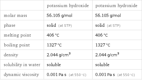  | potassium hydroxide | potassium hydroxide molar mass | 56.105 g/mol | 56.105 g/mol phase | solid (at STP) | solid (at STP) melting point | 406 °C | 406 °C boiling point | 1327 °C | 1327 °C density | 2.044 g/cm^3 | 2.044 g/cm^3 solubility in water | soluble | soluble dynamic viscosity | 0.001 Pa s (at 550 °C) | 0.001 Pa s (at 550 °C)