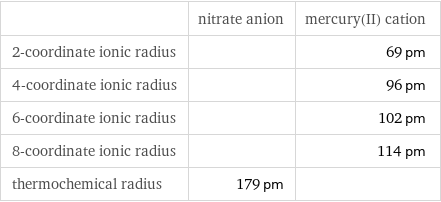  | nitrate anion | mercury(II) cation 2-coordinate ionic radius | | 69 pm 4-coordinate ionic radius | | 96 pm 6-coordinate ionic radius | | 102 pm 8-coordinate ionic radius | | 114 pm thermochemical radius | 179 pm | 