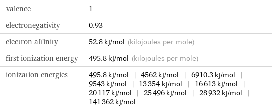 valence | 1 electronegativity | 0.93 electron affinity | 52.8 kJ/mol (kilojoules per mole) first ionization energy | 495.8 kJ/mol (kilojoules per mole) ionization energies | 495.8 kJ/mol | 4562 kJ/mol | 6910.3 kJ/mol | 9543 kJ/mol | 13354 kJ/mol | 16613 kJ/mol | 20117 kJ/mol | 25496 kJ/mol | 28932 kJ/mol | 141362 kJ/mol