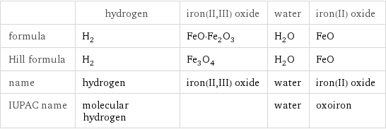  | hydrogen | iron(II, III) oxide | water | iron(II) oxide formula | H_2 | FeO·Fe_2O_3 | H_2O | FeO Hill formula | H_2 | Fe_3O_4 | H_2O | FeO name | hydrogen | iron(II, III) oxide | water | iron(II) oxide IUPAC name | molecular hydrogen | | water | oxoiron