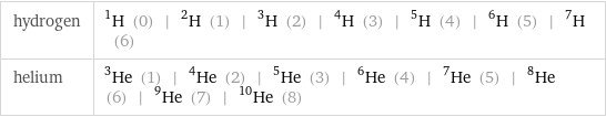 hydrogen | H-1 (0) | H-2 (1) | H-3 (2) | H-4 (3) | H-5 (4) | H-6 (5) | H-7 (6) helium | He-3 (1) | He-4 (2) | He-5 (3) | He-6 (4) | He-7 (5) | He-8 (6) | He-9 (7) | He-10 (8)