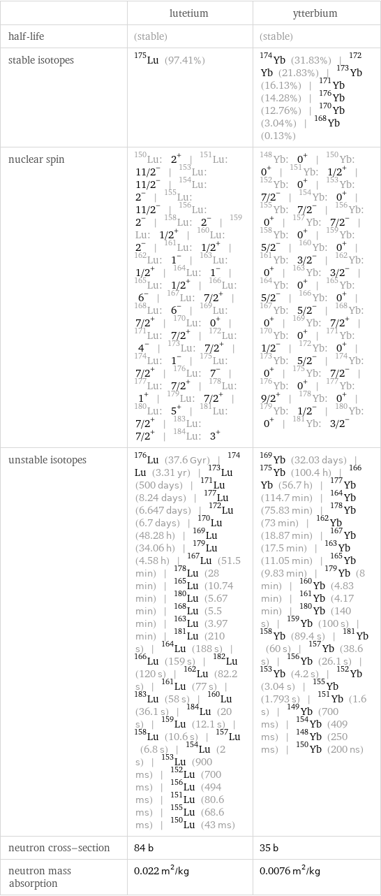  | lutetium | ytterbium half-life | (stable) | (stable) stable isotopes | Lu-175 (97.41%) | Yb-174 (31.83%) | Yb-172 (21.83%) | Yb-173 (16.13%) | Yb-171 (14.28%) | Yb-176 (12.76%) | Yb-170 (3.04%) | Yb-168 (0.13%) nuclear spin | Lu-150: 2^+ | Lu-151: 11/2^- | Lu-153: 11/2^- | Lu-154: 2^- | Lu-155: 11/2^- | Lu-156: 2^- | Lu-158: 2^- | Lu-159: 1/2^+ | Lu-160: 2^- | Lu-161: 1/2^+ | Lu-162: 1^- | Lu-163: 1/2^+ | Lu-164: 1^- | Lu-165: 1/2^+ | Lu-166: 6^- | Lu-167: 7/2^+ | Lu-168: 6^- | Lu-169: 7/2^+ | Lu-170: 0^+ | Lu-171: 7/2^+ | Lu-172: 4^- | Lu-173: 7/2^+ | Lu-174: 1^- | Lu-175: 7/2^+ | Lu-176: 7^- | Lu-177: 7/2^+ | Lu-178: 1^+ | Lu-179: 7/2^+ | Lu-180: 5^+ | Lu-181: 7/2^+ | Lu-183: 7/2^+ | Lu-184: 3^+ | Yb-148: 0^+ | Yb-150: 0^+ | Yb-151: 1/2^+ | Yb-152: 0^+ | Yb-153: 7/2^- | Yb-154: 0^+ | Yb-155: 7/2^- | Yb-156: 0^+ | Yb-157: 7/2^- | Yb-158: 0^+ | Yb-159: 5/2^- | Yb-160: 0^+ | Yb-161: 3/2^- | Yb-162: 0^+ | Yb-163: 3/2^- | Yb-164: 0^+ | Yb-165: 5/2^- | Yb-166: 0^+ | Yb-167: 5/2^- | Yb-168: 0^+ | Yb-169: 7/2^+ | Yb-170: 0^+ | Yb-171: 1/2^- | Yb-172: 0^+ | Yb-173: 5/2^- | Yb-174: 0^+ | Yb-175: 7/2^- | Yb-176: 0^+ | Yb-177: 9/2^+ | Yb-178: 0^+ | Yb-179: 1/2^- | Yb-180: 0^+ | Yb-181: 3/2^- unstable isotopes | Lu-176 (37.6 Gyr) | Lu-174 (3.31 yr) | Lu-173 (500 days) | Lu-171 (8.24 days) | Lu-177 (6.647 days) | Lu-172 (6.7 days) | Lu-170 (48.28 h) | Lu-169 (34.06 h) | Lu-179 (4.58 h) | Lu-167 (51.5 min) | Lu-178 (28 min) | Lu-165 (10.74 min) | Lu-180 (5.67 min) | Lu-168 (5.5 min) | Lu-163 (3.97 min) | Lu-181 (210 s) | Lu-164 (188 s) | Lu-166 (159 s) | Lu-182 (120 s) | Lu-162 (82.2 s) | Lu-161 (77 s) | Lu-183 (58 s) | Lu-160 (36.1 s) | Lu-184 (20 s) | Lu-159 (12.1 s) | Lu-158 (10.6 s) | Lu-157 (6.8 s) | Lu-154 (2 s) | Lu-153 (900 ms) | Lu-152 (700 ms) | Lu-156 (494 ms) | Lu-151 (80.6 ms) | Lu-155 (68.6 ms) | Lu-150 (43 ms) | Yb-169 (32.03 days) | Yb-175 (100.4 h) | Yb-166 (56.7 h) | Yb-177 (114.7 min) | Yb-164 (75.83 min) | Yb-178 (73 min) | Yb-162 (18.87 min) | Yb-167 (17.5 min) | Yb-163 (11.05 min) | Yb-165 (9.83 min) | Yb-179 (8 min) | Yb-160 (4.83 min) | Yb-161 (4.17 min) | Yb-180 (140 s) | Yb-159 (100 s) | Yb-158 (89.4 s) | Yb-181 (60 s) | Yb-157 (38.6 s) | Yb-156 (26.1 s) | Yb-153 (4.2 s) | Yb-152 (3.04 s) | Yb-155 (1.793 s) | Yb-151 (1.6 s) | Yb-149 (700 ms) | Yb-154 (409 ms) | Yb-148 (250 ms) | Yb-150 (200 ns) neutron cross-section | 84 b | 35 b neutron mass absorption | 0.022 m^2/kg | 0.0076 m^2/kg