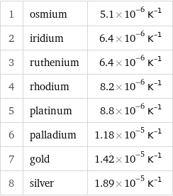 1 | osmium | 5.1×10^-6 K^(-1) 2 | iridium | 6.4×10^-6 K^(-1) 3 | ruthenium | 6.4×10^-6 K^(-1) 4 | rhodium | 8.2×10^-6 K^(-1) 5 | platinum | 8.8×10^-6 K^(-1) 6 | palladium | 1.18×10^-5 K^(-1) 7 | gold | 1.42×10^-5 K^(-1) 8 | silver | 1.89×10^-5 K^(-1)