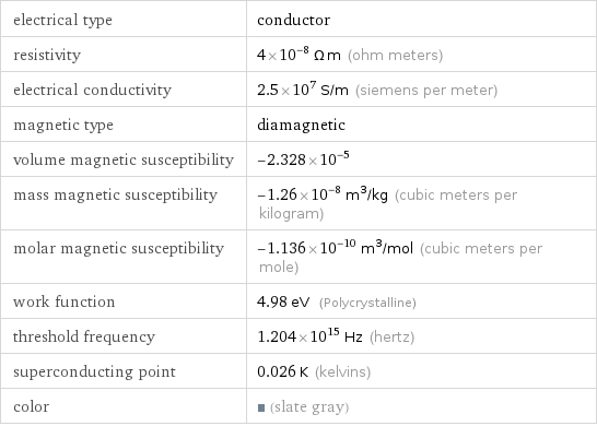 electrical type | conductor resistivity | 4×10^-8 Ω m (ohm meters) electrical conductivity | 2.5×10^7 S/m (siemens per meter) magnetic type | diamagnetic volume magnetic susceptibility | -2.328×10^-5 mass magnetic susceptibility | -1.26×10^-8 m^3/kg (cubic meters per kilogram) molar magnetic susceptibility | -1.136×10^-10 m^3/mol (cubic meters per mole) work function | 4.98 eV (Polycrystalline) threshold frequency | 1.204×10^15 Hz (hertz) superconducting point | 0.026 K (kelvins) color | (slate gray)