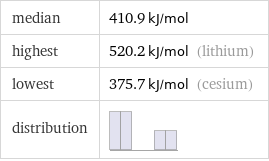 median | 410.9 kJ/mol highest | 520.2 kJ/mol (lithium) lowest | 375.7 kJ/mol (cesium) distribution | 