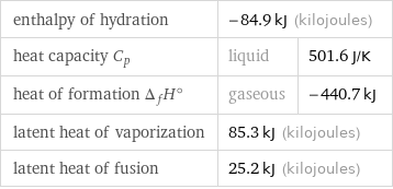 enthalpy of hydration | -84.9 kJ (kilojoules) |  heat capacity C_p | liquid | 501.6 J/K heat of formation Δ_fH° | gaseous | -440.7 kJ latent heat of vaporization | 85.3 kJ (kilojoules) |  latent heat of fusion | 25.2 kJ (kilojoules) |  