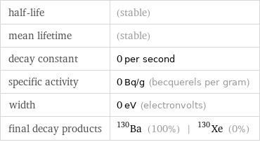 half-life | (stable) mean lifetime | (stable) decay constant | 0 per second specific activity | 0 Bq/g (becquerels per gram) width | 0 eV (electronvolts) final decay products | Ba-130 (100%) | Xe-130 (0%)