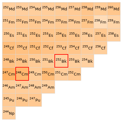 Nearby isotopes