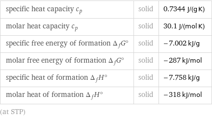 specific heat capacity c_p | solid | 0.7344 J/(g K) molar heat capacity c_p | solid | 30.1 J/(mol K) specific free energy of formation Δ_fG° | solid | -7.002 kJ/g molar free energy of formation Δ_fG° | solid | -287 kJ/mol specific heat of formation Δ_fH° | solid | -7.758 kJ/g molar heat of formation Δ_fH° | solid | -318 kJ/mol (at STP)