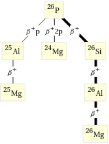 Decay chain