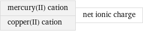 mercury(II) cation copper(II) cation | net ionic charge