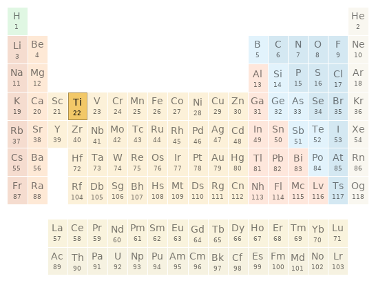 Periodic table location