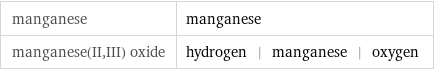 manganese | manganese manganese(II, III) oxide | hydrogen | manganese | oxygen