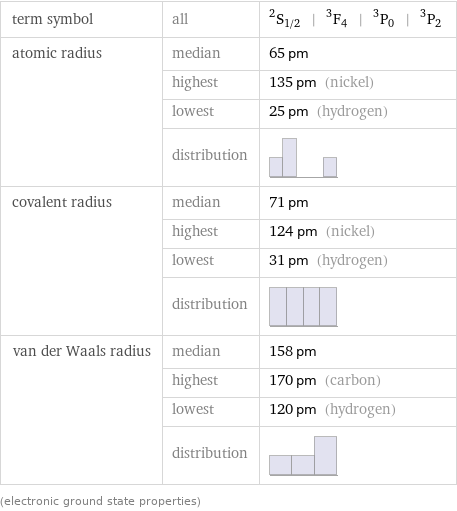 term symbol | all | ^2S_(1/2) | ^3F_4 | ^3P_0 | ^3P_2 atomic radius | median | 65 pm  | highest | 135 pm (nickel)  | lowest | 25 pm (hydrogen)  | distribution |  covalent radius | median | 71 pm  | highest | 124 pm (nickel)  | lowest | 31 pm (hydrogen)  | distribution |  van der Waals radius | median | 158 pm  | highest | 170 pm (carbon)  | lowest | 120 pm (hydrogen)  | distribution |  (electronic ground state properties)