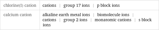 chlorine(I) cation | cations | group 17 ions | p block ions calcium cation | alkaline earth metal ions | biomolecule ions | cations | group 2 ions | monatomic cations | s block ions