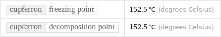 cupferron | freezing point | 152.5 °C (degrees Celsius) cupferron | decomposition point | 152.5 °C (degrees Celsius)