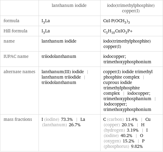  | lanthanum iodide | iodo(trimethylphosphite)copper(I) formula | I_3La | CuI·P(OCH_3)_3 Hill formula | I_3La | C_3H_10CuIO_3P+ name | lanthanum iodide | iodo(trimethylphosphite)copper(I) IUPAC name | triiodolanthanum | iodocopper; trimethoxyphosphonium alternate names | lanthanum(III) iodide | lanthanum triiodide | triiodolanthanum | copper(I) iodide trimethyl phosphite complex | cuprous iodide trimethylphosphite complex | iodocopper; trimethoxyphosphanium | iodocopper; trimethoxyphosphonium mass fractions | I (iodine) 73.3% | La (lanthanum) 26.7% | C (carbon) 11.4% | Cu (copper) 20.1% | H (hydrogen) 3.19% | I (iodine) 40.2% | O (oxygen) 15.2% | P (phosphorus) 9.82%