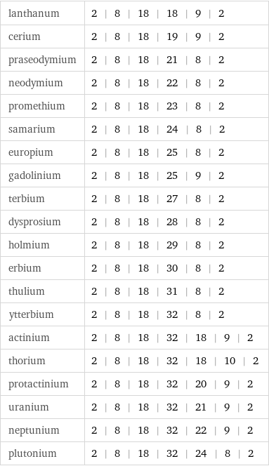 lanthanum | 2 | 8 | 18 | 18 | 9 | 2 cerium | 2 | 8 | 18 | 19 | 9 | 2 praseodymium | 2 | 8 | 18 | 21 | 8 | 2 neodymium | 2 | 8 | 18 | 22 | 8 | 2 promethium | 2 | 8 | 18 | 23 | 8 | 2 samarium | 2 | 8 | 18 | 24 | 8 | 2 europium | 2 | 8 | 18 | 25 | 8 | 2 gadolinium | 2 | 8 | 18 | 25 | 9 | 2 terbium | 2 | 8 | 18 | 27 | 8 | 2 dysprosium | 2 | 8 | 18 | 28 | 8 | 2 holmium | 2 | 8 | 18 | 29 | 8 | 2 erbium | 2 | 8 | 18 | 30 | 8 | 2 thulium | 2 | 8 | 18 | 31 | 8 | 2 ytterbium | 2 | 8 | 18 | 32 | 8 | 2 actinium | 2 | 8 | 18 | 32 | 18 | 9 | 2 thorium | 2 | 8 | 18 | 32 | 18 | 10 | 2 protactinium | 2 | 8 | 18 | 32 | 20 | 9 | 2 uranium | 2 | 8 | 18 | 32 | 21 | 9 | 2 neptunium | 2 | 8 | 18 | 32 | 22 | 9 | 2 plutonium | 2 | 8 | 18 | 32 | 24 | 8 | 2