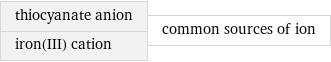thiocyanate anion iron(III) cation | common sources of ion