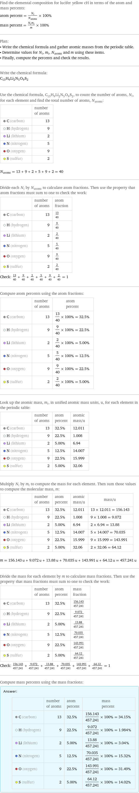 Find the elemental composition for lucifer yellow cH in terms of the atom and mass percents: atom percent = N_i/N_atoms × 100% mass percent = (N_im_i)/m × 100% Plan: • Write the chemical formula and gather atomic masses from the periodic table. • Determine values for N_i, m_i, N_atoms and m using these items. • Finally, compute the percents and check the results. Write the chemical formula: C_13H_9Li_2N_5O_9S_2 Use the chemical formula, C_13H_9Li_2N_5O_9S_2, to count the number of atoms, N_i, for each element and find the total number of atoms, N_atoms:  | number of atoms  C (carbon) | 13  H (hydrogen) | 9  Li (lithium) | 2  N (nitrogen) | 5  O (oxygen) | 9  S (sulfur) | 2  N_atoms = 13 + 9 + 2 + 5 + 9 + 2 = 40 Divide each N_i by N_atoms to calculate atom fractions. Then use the property that atom fractions must sum to one to check the work:  | number of atoms | atom fraction  C (carbon) | 13 | 13/40  H (hydrogen) | 9 | 9/40  Li (lithium) | 2 | 2/40  N (nitrogen) | 5 | 5/40  O (oxygen) | 9 | 9/40  S (sulfur) | 2 | 2/40 Check: 13/40 + 9/40 + 2/40 + 5/40 + 9/40 + 2/40 = 1 Compute atom percents using the atom fractions:  | number of atoms | atom percent  C (carbon) | 13 | 13/40 × 100% = 32.5%  H (hydrogen) | 9 | 9/40 × 100% = 22.5%  Li (lithium) | 2 | 2/40 × 100% = 5.00%  N (nitrogen) | 5 | 5/40 × 100% = 12.5%  O (oxygen) | 9 | 9/40 × 100% = 22.5%  S (sulfur) | 2 | 2/40 × 100% = 5.00% Look up the atomic mass, m_i, in unified atomic mass units, u, for each element in the periodic table:  | number of atoms | atom percent | atomic mass/u  C (carbon) | 13 | 32.5% | 12.011  H (hydrogen) | 9 | 22.5% | 1.008  Li (lithium) | 2 | 5.00% | 6.94  N (nitrogen) | 5 | 12.5% | 14.007  O (oxygen) | 9 | 22.5% | 15.999  S (sulfur) | 2 | 5.00% | 32.06 Multiply N_i by m_i to compute the mass for each element. Then sum those values to compute the molecular mass, m:  | number of atoms | atom percent | atomic mass/u | mass/u  C (carbon) | 13 | 32.5% | 12.011 | 13 × 12.011 = 156.143  H (hydrogen) | 9 | 22.5% | 1.008 | 9 × 1.008 = 9.072  Li (lithium) | 2 | 5.00% | 6.94 | 2 × 6.94 = 13.88  N (nitrogen) | 5 | 12.5% | 14.007 | 5 × 14.007 = 70.035  O (oxygen) | 9 | 22.5% | 15.999 | 9 × 15.999 = 143.991  S (sulfur) | 2 | 5.00% | 32.06 | 2 × 32.06 = 64.12  m = 156.143 u + 9.072 u + 13.88 u + 70.035 u + 143.991 u + 64.12 u = 457.241 u Divide the mass for each element by m to calculate mass fractions. Then use the property that mass fractions must sum to one to check the work:  | number of atoms | atom percent | mass fraction  C (carbon) | 13 | 32.5% | 156.143/457.241  H (hydrogen) | 9 | 22.5% | 9.072/457.241  Li (lithium) | 2 | 5.00% | 13.88/457.241  N (nitrogen) | 5 | 12.5% | 70.035/457.241  O (oxygen) | 9 | 22.5% | 143.991/457.241  S (sulfur) | 2 | 5.00% | 64.12/457.241 Check: 156.143/457.241 + 9.072/457.241 + 13.88/457.241 + 70.035/457.241 + 143.991/457.241 + 64.12/457.241 = 1 Compute mass percents using the mass fractions: Answer: |   | | number of atoms | atom percent | mass percent  C (carbon) | 13 | 32.5% | 156.143/457.241 × 100% = 34.15%  H (hydrogen) | 9 | 22.5% | 9.072/457.241 × 100% = 1.984%  Li (lithium) | 2 | 5.00% | 13.88/457.241 × 100% = 3.04%  N (nitrogen) | 5 | 12.5% | 70.035/457.241 × 100% = 15.32%  O (oxygen) | 9 | 22.5% | 143.991/457.241 × 100% = 31.49%  S (sulfur) | 2 | 5.00% | 64.12/457.241 × 100% = 14.02%