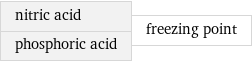 nitric acid phosphoric acid | freezing point