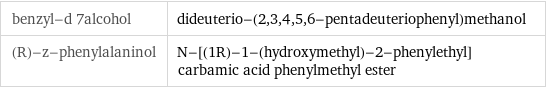 benzyl-d 7alcohol | dideuterio-(2, 3, 4, 5, 6-pentadeuteriophenyl)methanol (R)-z-phenylalaninol | N-[(1R)-1-(hydroxymethyl)-2-phenylethyl]carbamic acid phenylmethyl ester