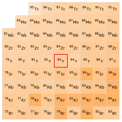 Nearby isotopes